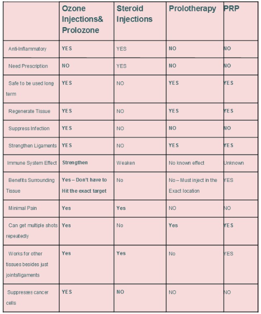 Prolozone